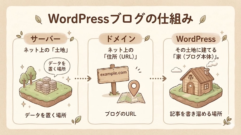WordPressのブログの仕組み　サーバー・ドメイン・ブログの関係